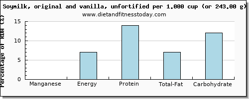 manganese and nutritional content in soy milk